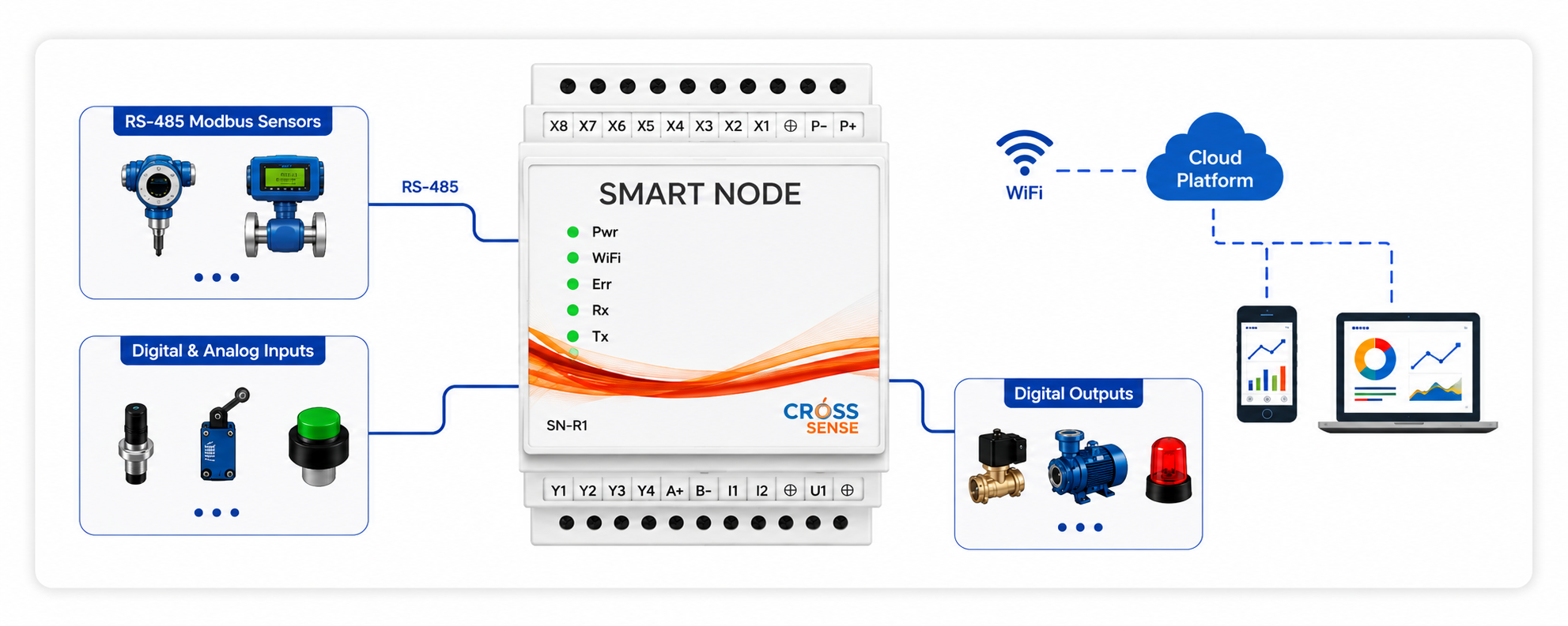 SmartNode connection diagram preview showing field inputs, outputs, cloud platform and web/mobile dashboard
