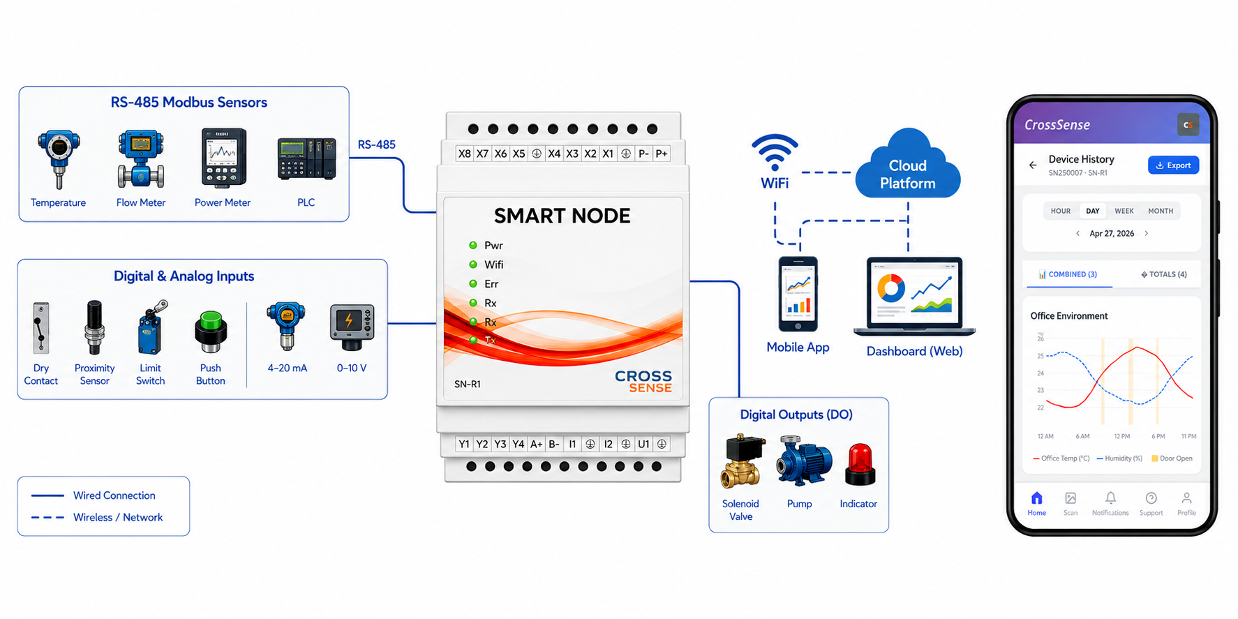 SmartNode connection diagram showing RS-485 sensors, inputs, outputs, cloud platform and web/mobile dashboard