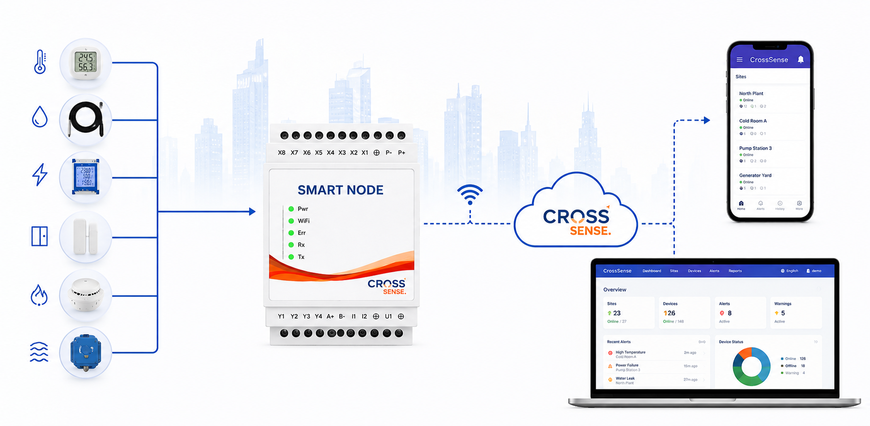 Sensors and meters connecting through SmartNode to CrossSense mobile and web dashboards
