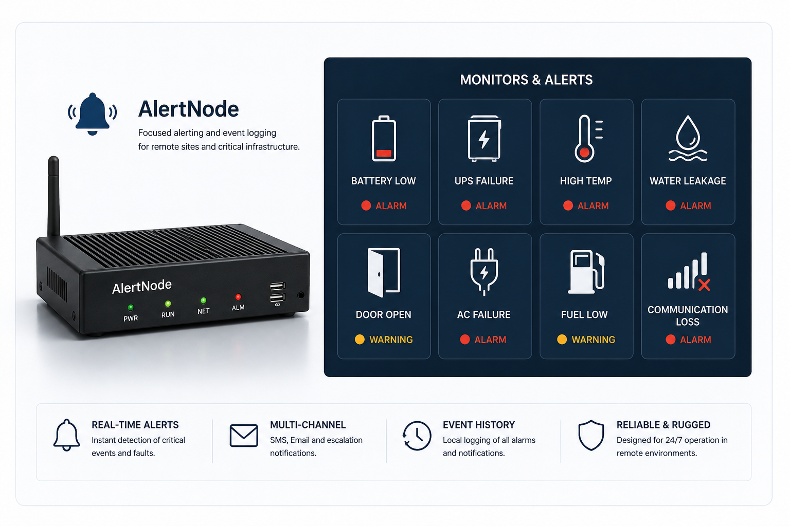 AlertNode alerting appliance and monitoring alert panel