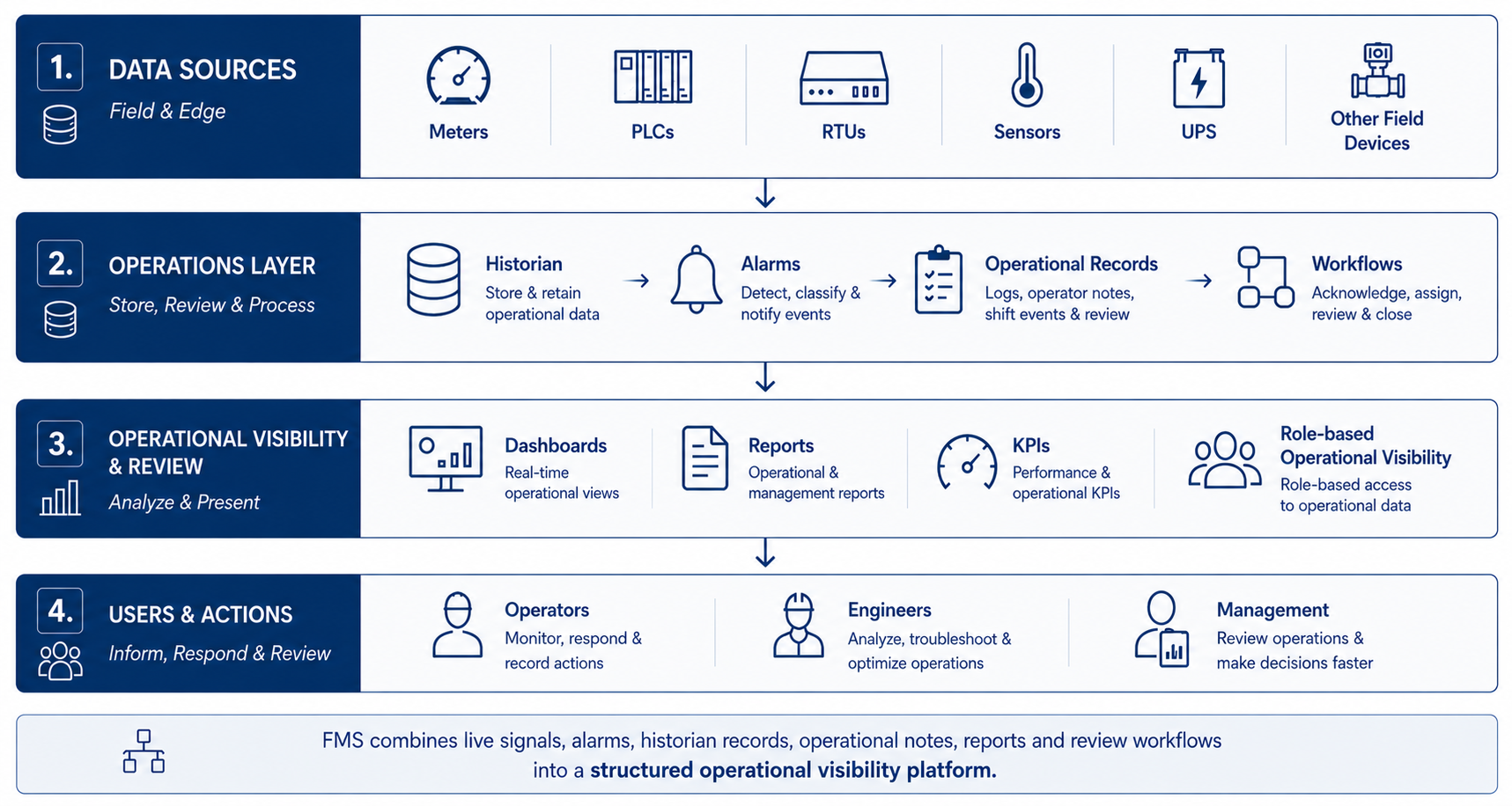 FMS deployment architecture showing field systems, platform layer and operations teams