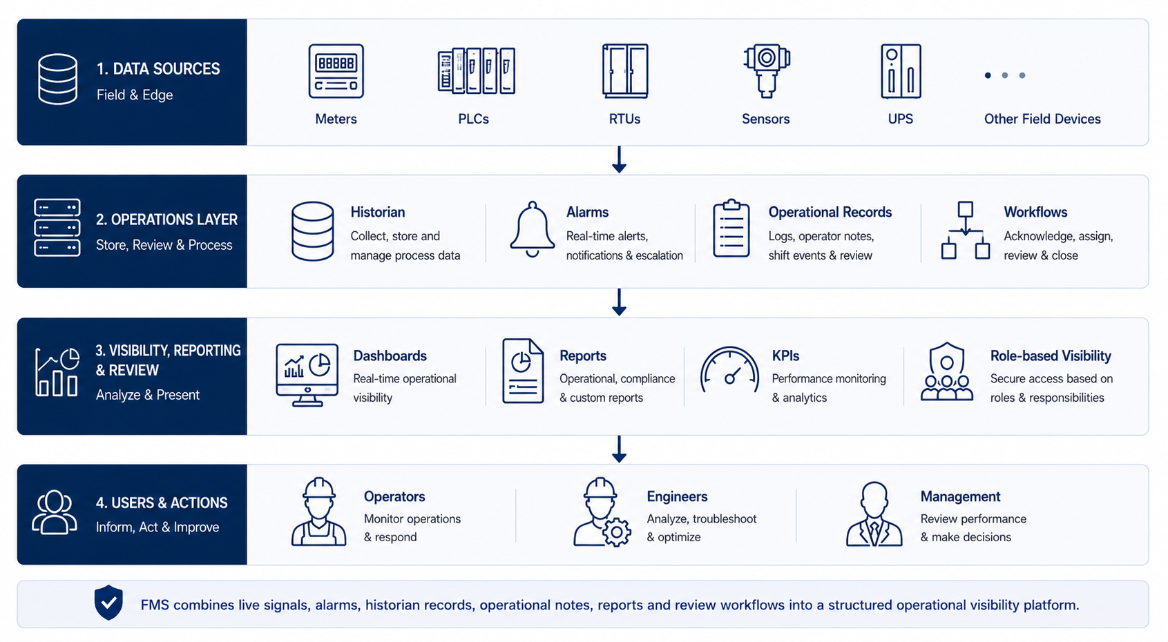 FMS operational monitoring architecture